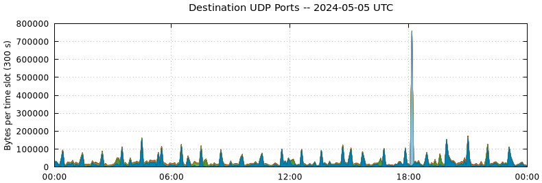 Destination UDP Ports