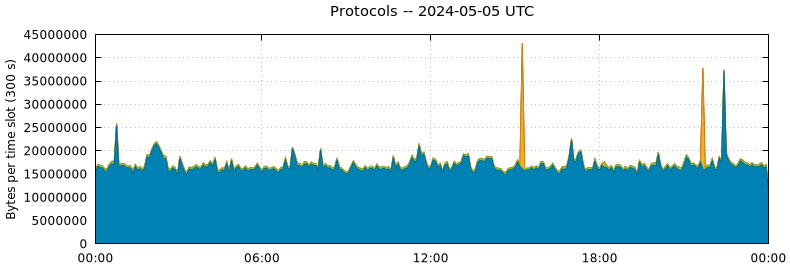 Protocols