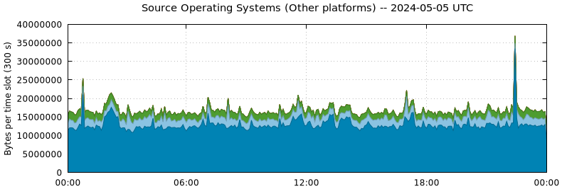 Source Operating Systems (Other Platforms)