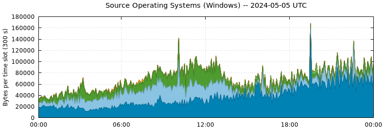 Source Operating Systems (Windows)