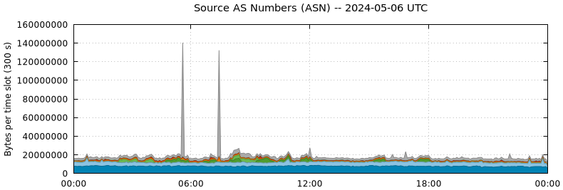 Source AS Numbers (ASNs)