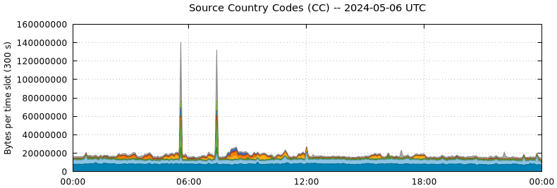 Source Country Codes (CCs)