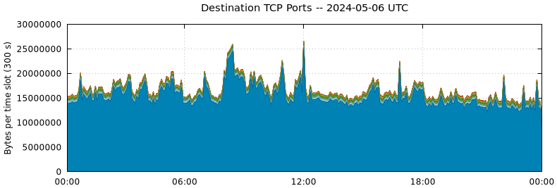 Destination TCP Ports