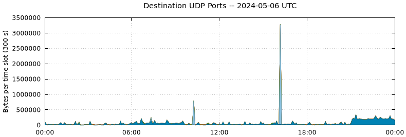 Destination UDP Ports