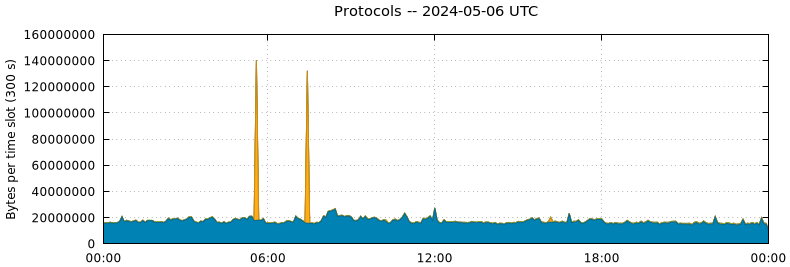 Protocols