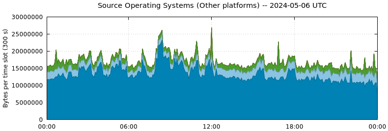 Source Operating Systems (Other Platforms)