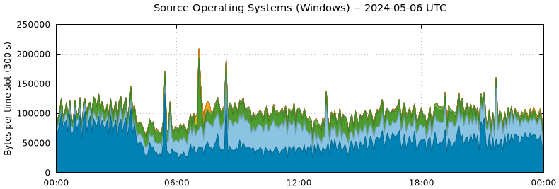 Source Operating Systems (Windows)