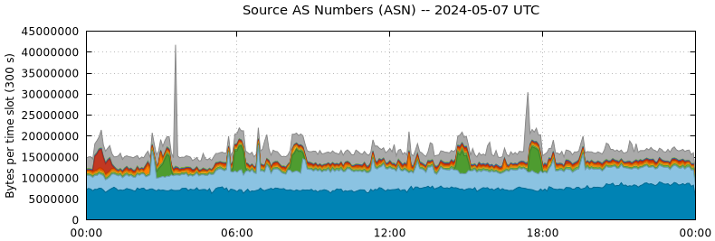 Source AS Numbers (ASNs)