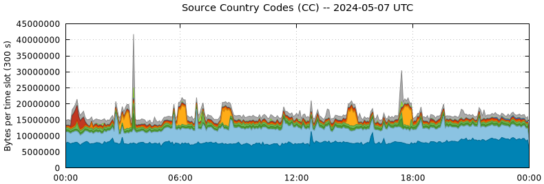 Source Country Codes (CCs)