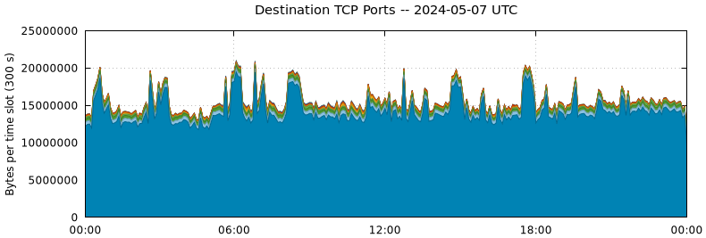 Destination TCP Ports