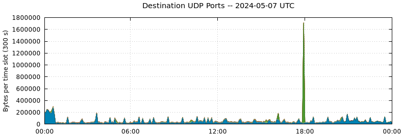 Destination UDP Ports