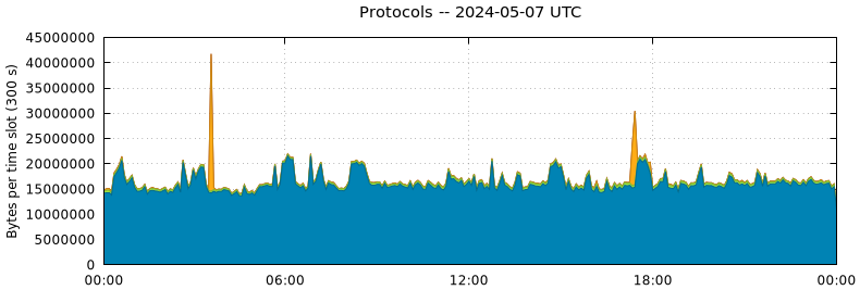 Protocols