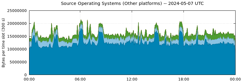 Source Operating Systems (Other Platforms)