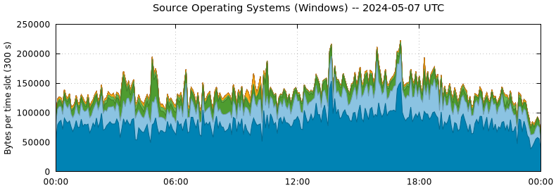 Source Operating Systems (Windows)