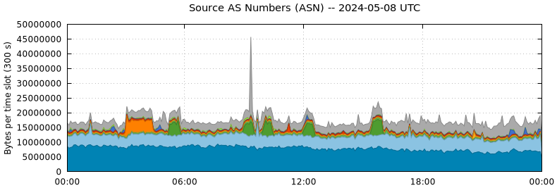 Source AS Numbers (ASNs)