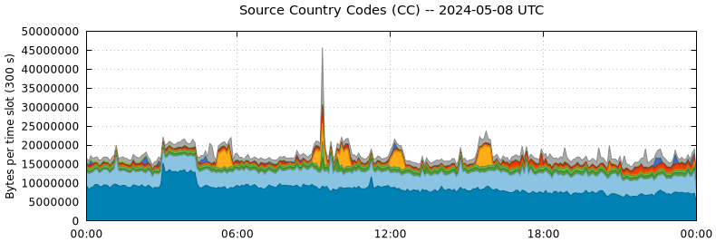 Source Country Codes (CCs)