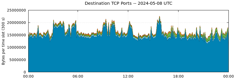 Destination TCP Ports