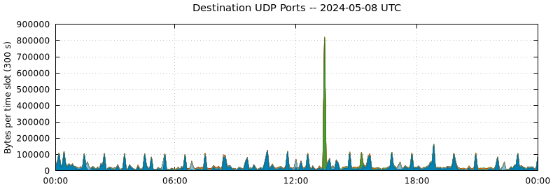 Destination UDP Ports