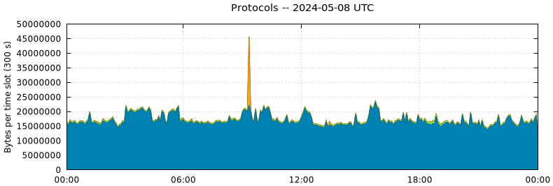 Protocols