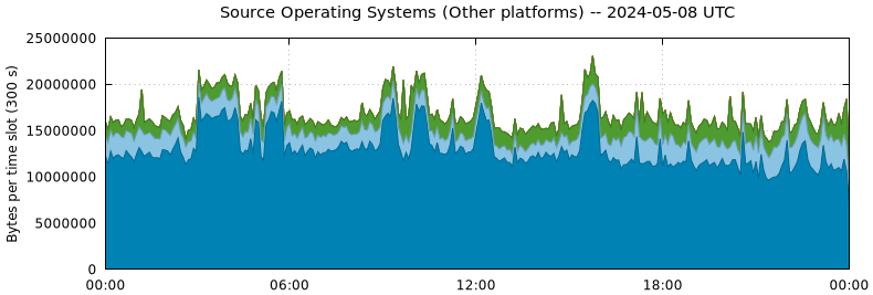 Source Operating Systems (Other Platforms)