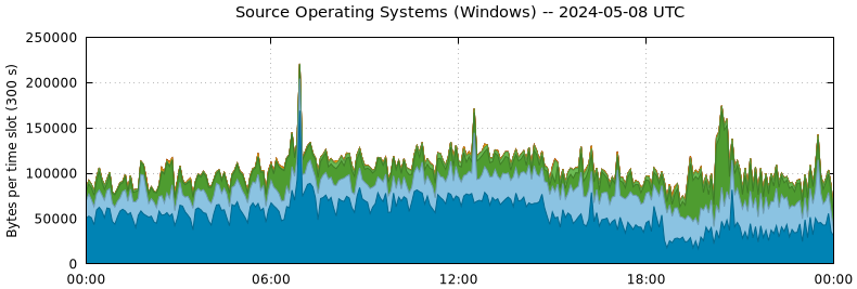 Source Operating Systems (Windows)