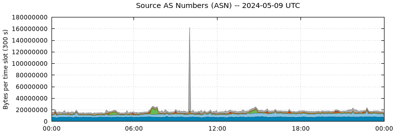 Source AS Numbers (ASNs)