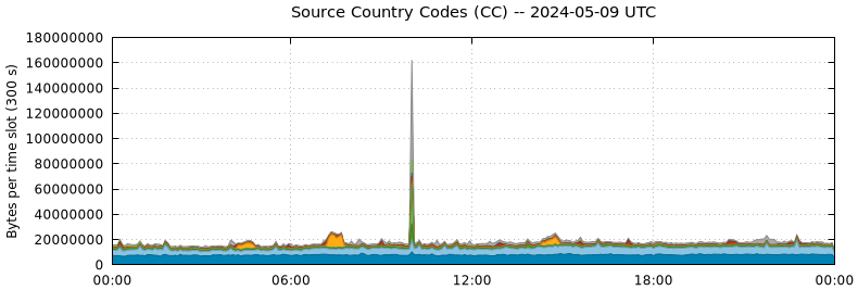 Source Country Codes (CCs)