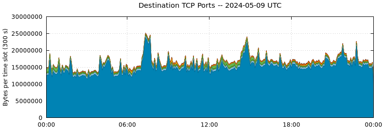 Destination TCP Ports