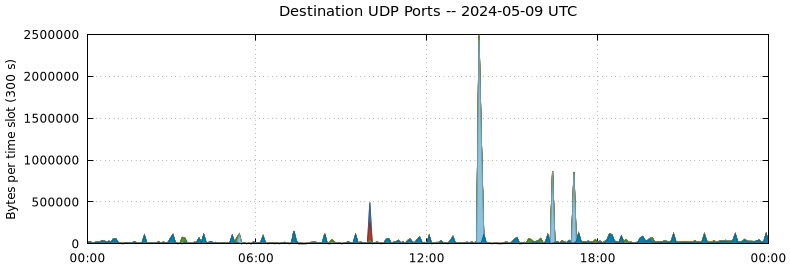 Destination UDP Ports