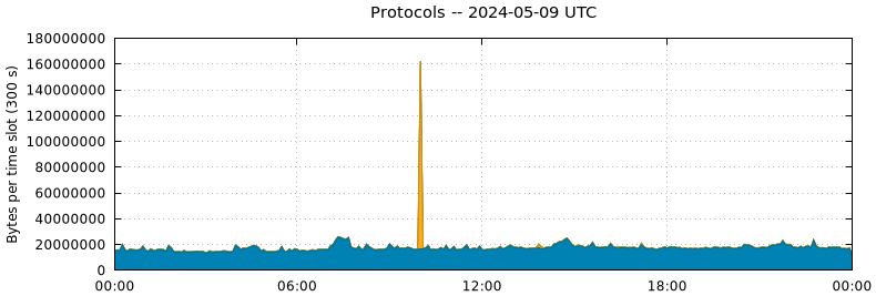 Protocols