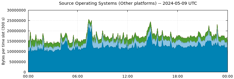 Source Operating Systems (Other Platforms)