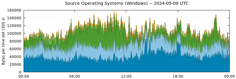 Source Operating Systems (Windows)