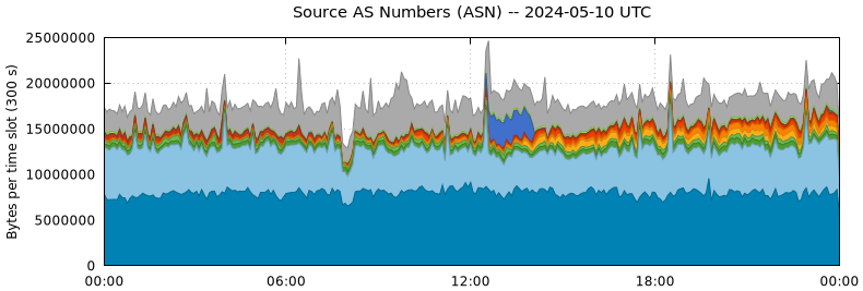 Source AS Numbers (ASNs)