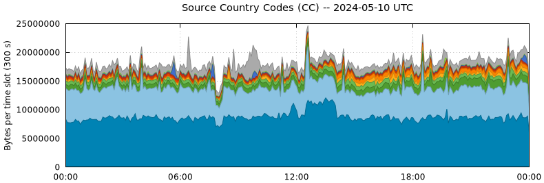 Source Country Codes (CCs)