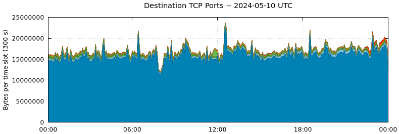 Destination TCP Ports