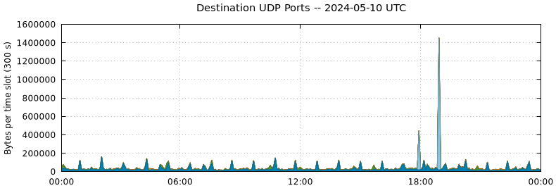 Destination UDP Ports