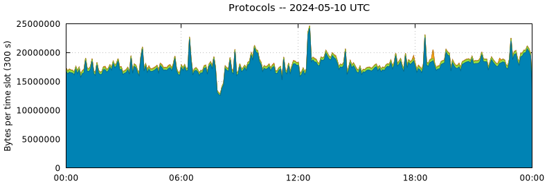 Protocols