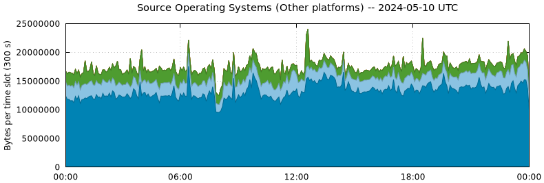 Source Operating Systems (Other Platforms)