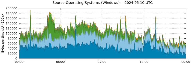 Source Operating Systems (Windows)