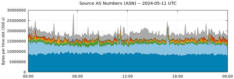 Source AS Numbers (ASNs)