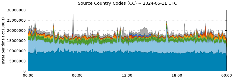 Source Country Codes (CCs)