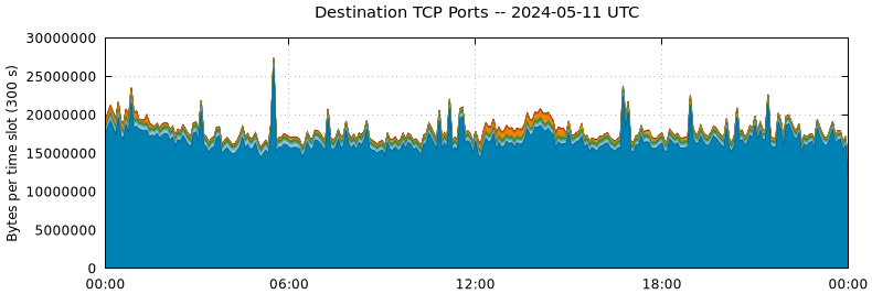 Destination TCP Ports