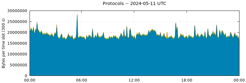 Protocols