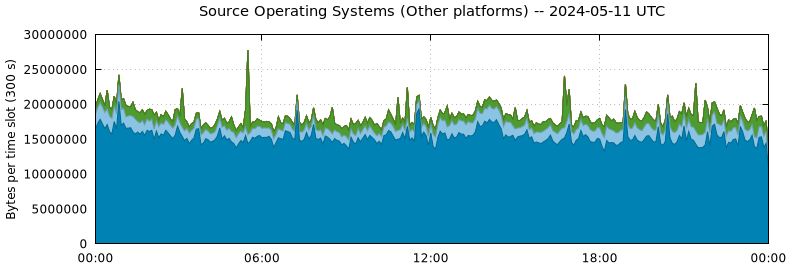 Source Operating Systems (Other Platforms)