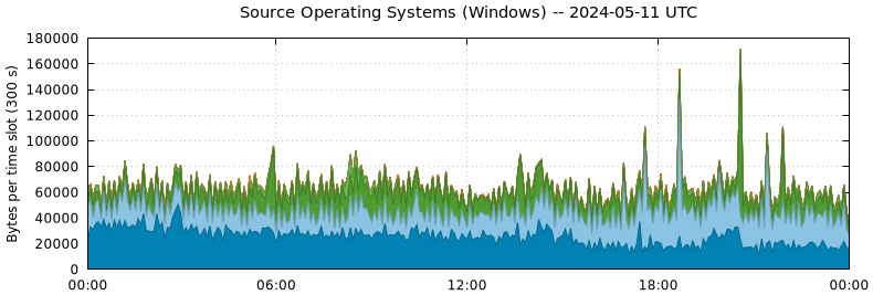 Source Operating Systems (Windows)