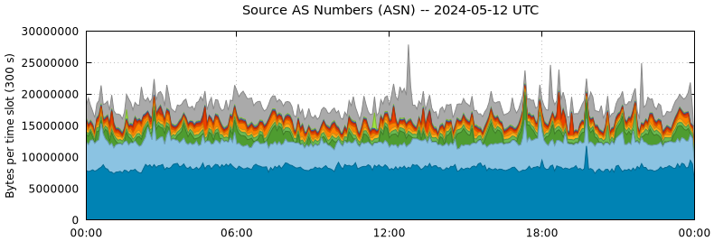 Source AS Numbers (ASNs)