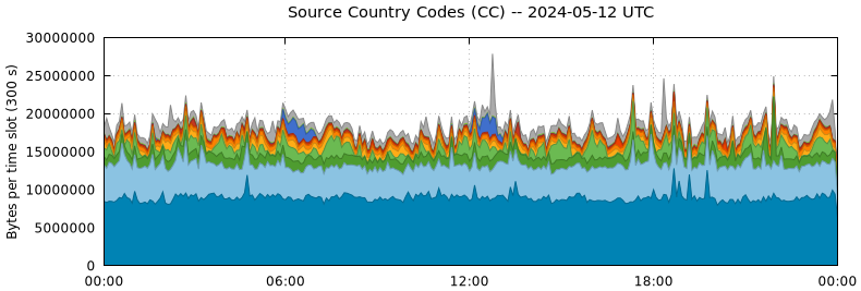 Source Country Codes (CCs)