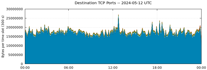 Destination TCP Ports