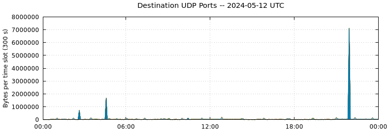 Destination UDP Ports