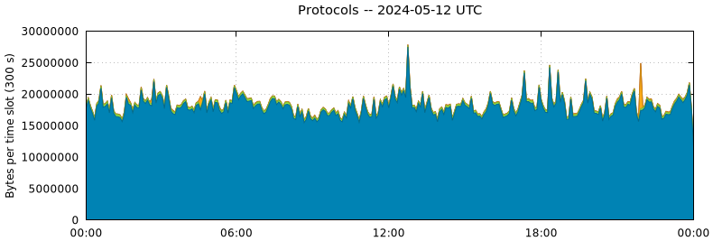 Protocols